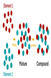 4.1 - Classification of Matter